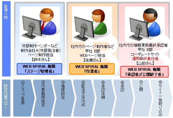 【1-1】トライアルマニュアルでの登場人物と作業フロー